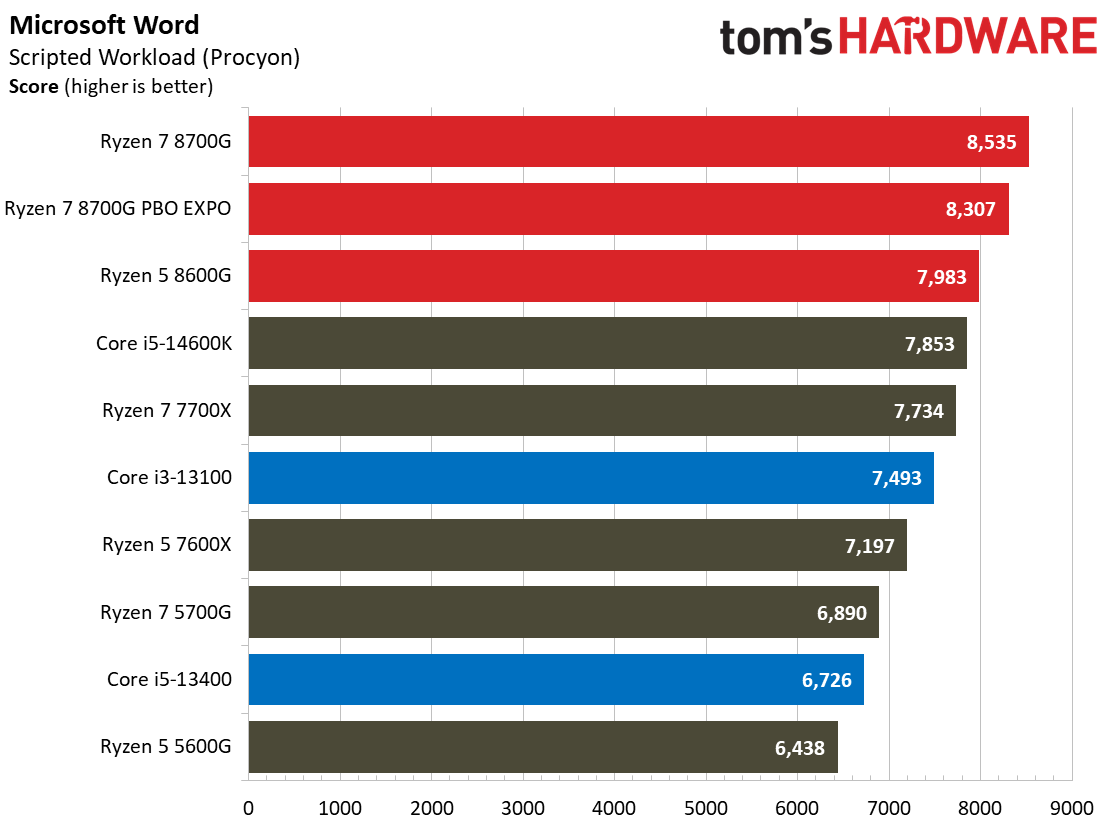 Ryzen 7 8700G