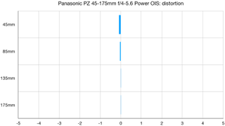 Panasonic PZ 45-175mm f/4-5.6 Power OIS lab graph
