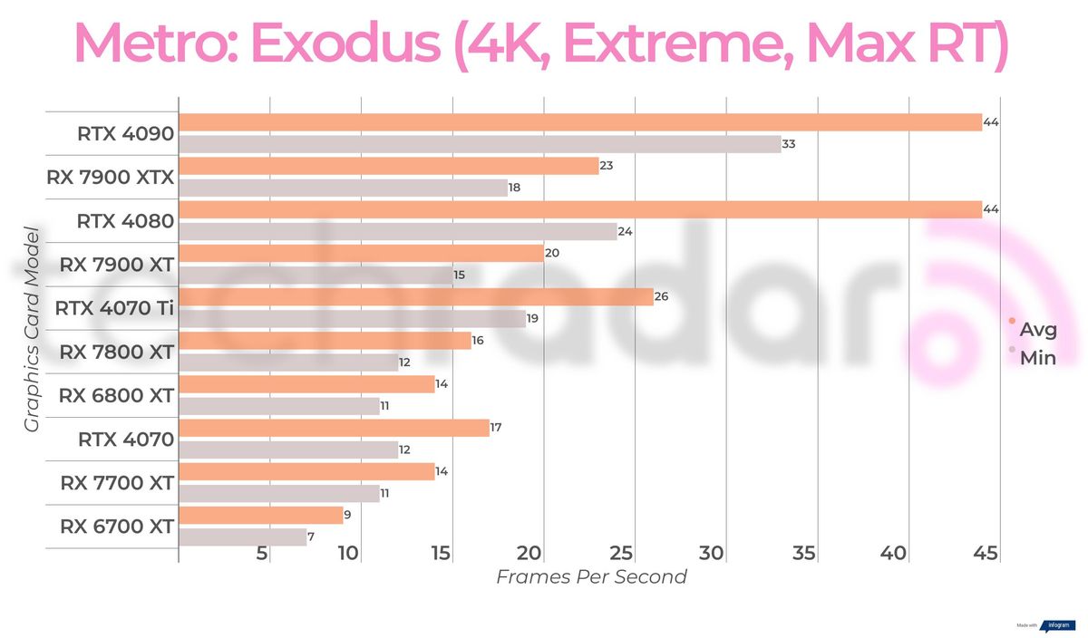 Ray-traced gaming benchmark results for the Intel Arc A770