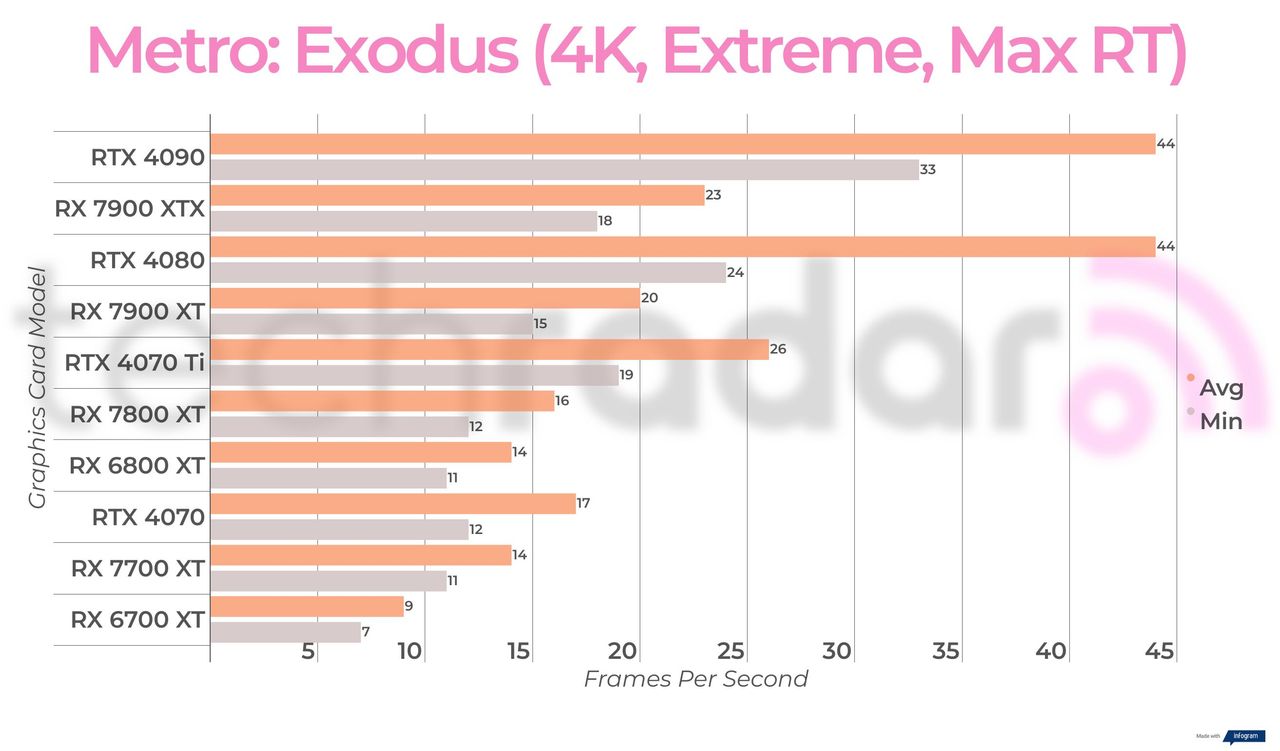 Ray-traced gaming benchmark results for the Intel Arc A770
