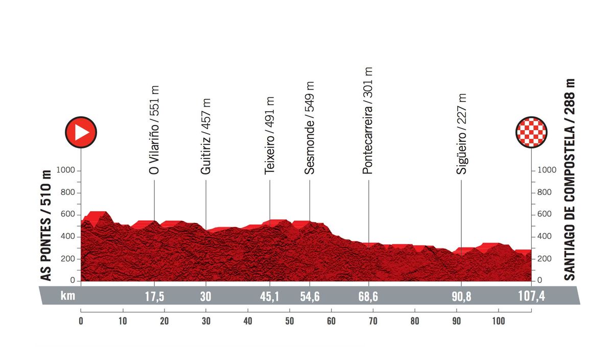 Profiles for the 2021 Ceratizit Challenge by La Vuelta