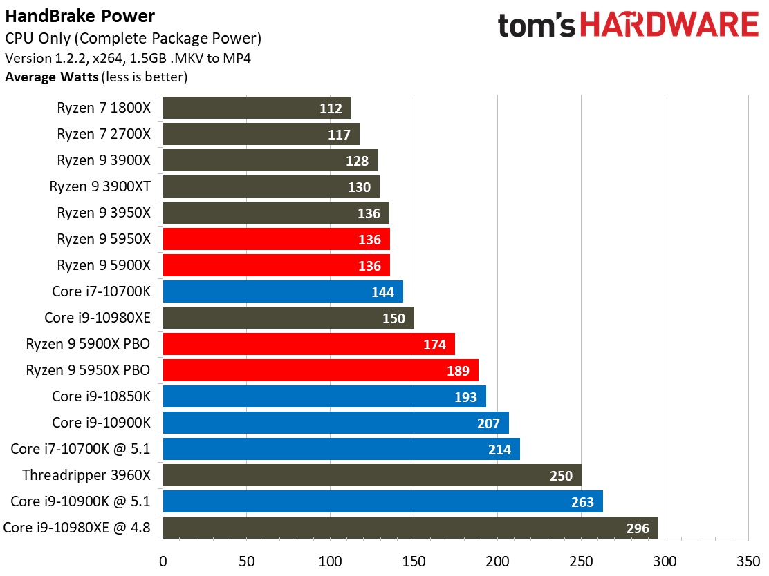 Power 1 Ryzen 9 5900X