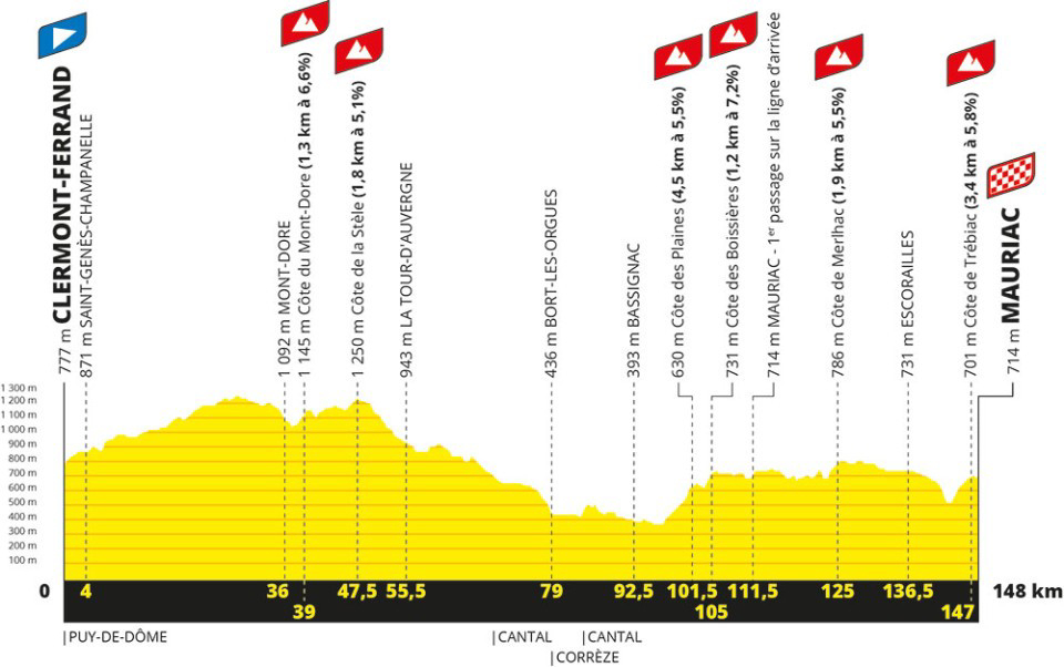 Tour de France Femmes 2023 profile stage 2