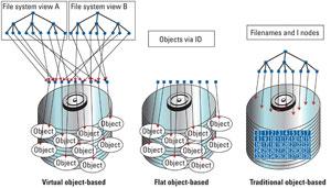 The advantages of object-based storage | TV Tech