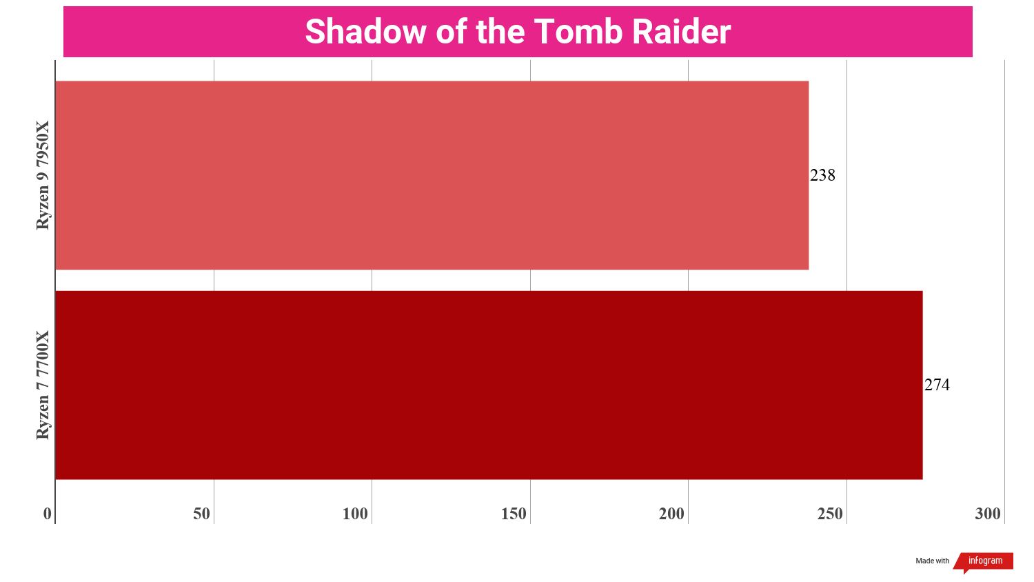 A chart showing the gaming performance of the Ryzen 9 7950X vs Ryzen 7 7700X