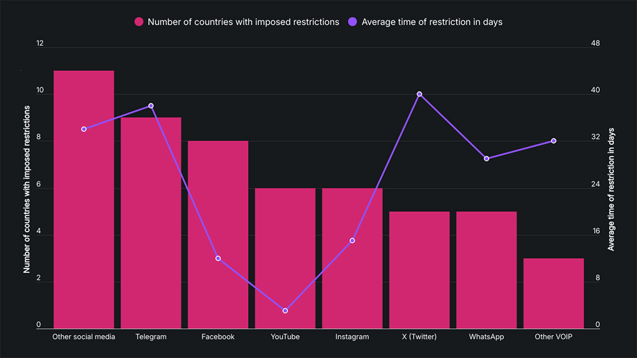 Surfshark graph showing social media internet restrictions