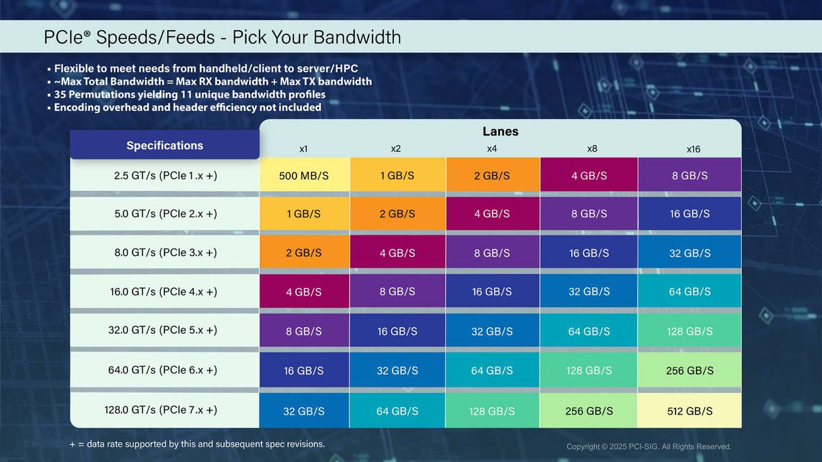 PCIe 7.0 เตรียมเปิดทางให้ประสิทธิภาพระดับ TB/s 2 pcie-7-ready-to-use