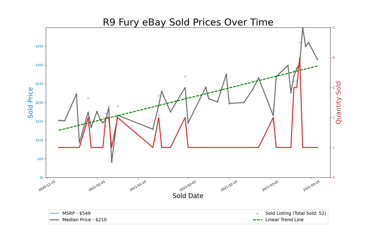 GPU Pricing Index, eBay 90-day charts