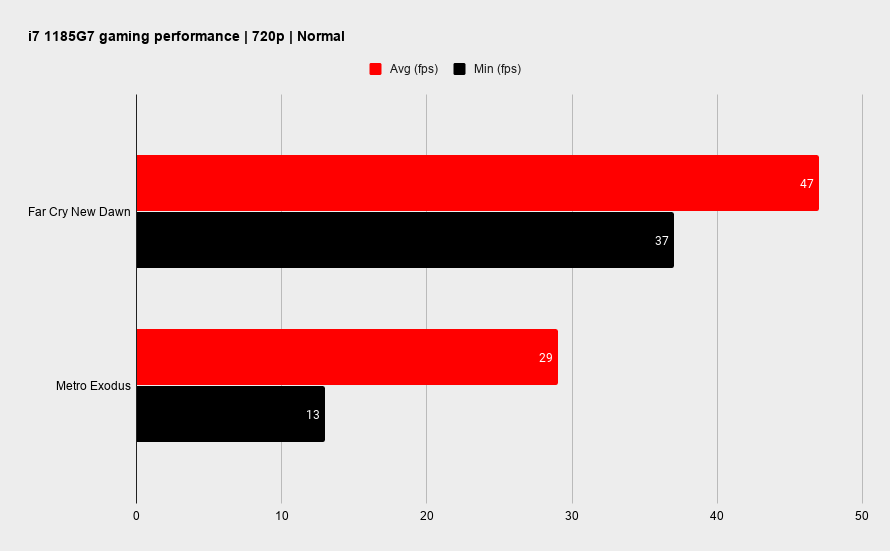 Intel Tiger Lake gaming performance