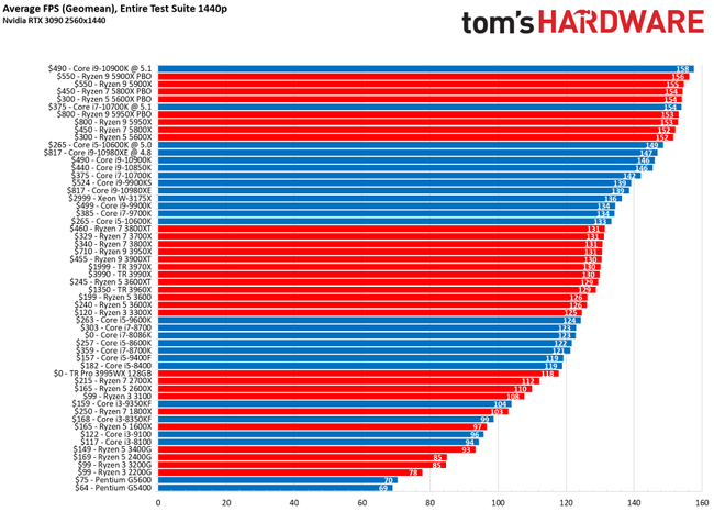 Cpu Benchmarks And Hierarchy 2021 Intel And Amd Processor Rankings And Comparisons Toms Hardware 3519