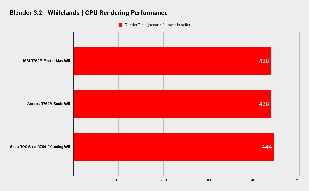 MSI MAG B760M Mortar Max WiFi benchmarks