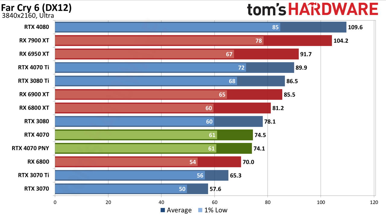 Nvidia GeForce RTX 4070 gaming performance charts
