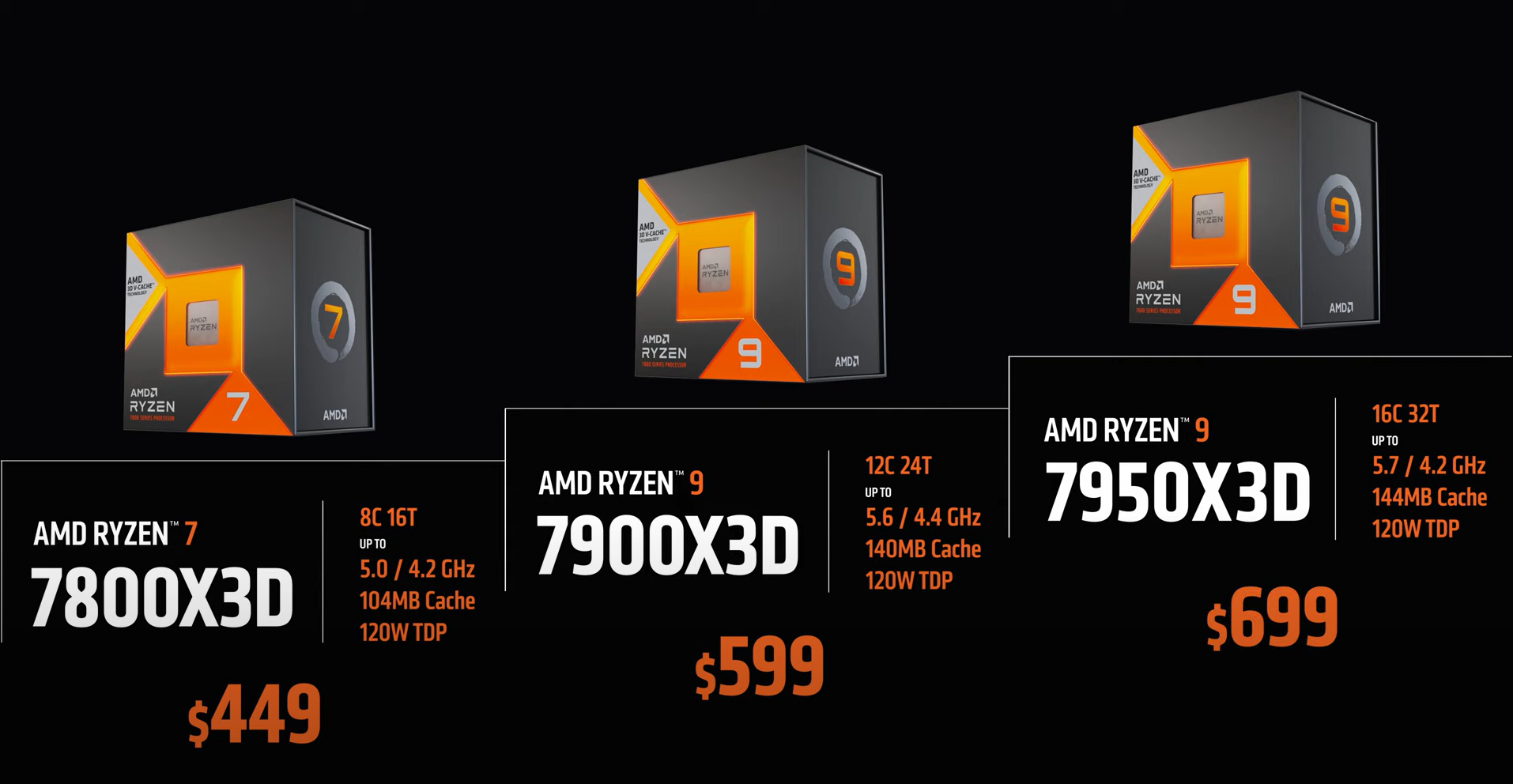 AMD Announces Ryzen 7000X3D Pricing: $449 to $699 Starting Feb 28th