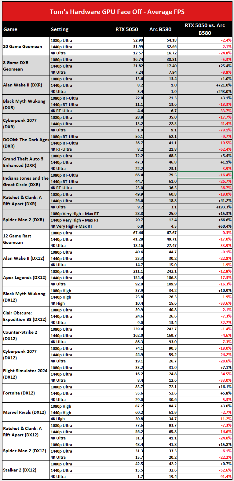 RTX 5050 vs Arc B580