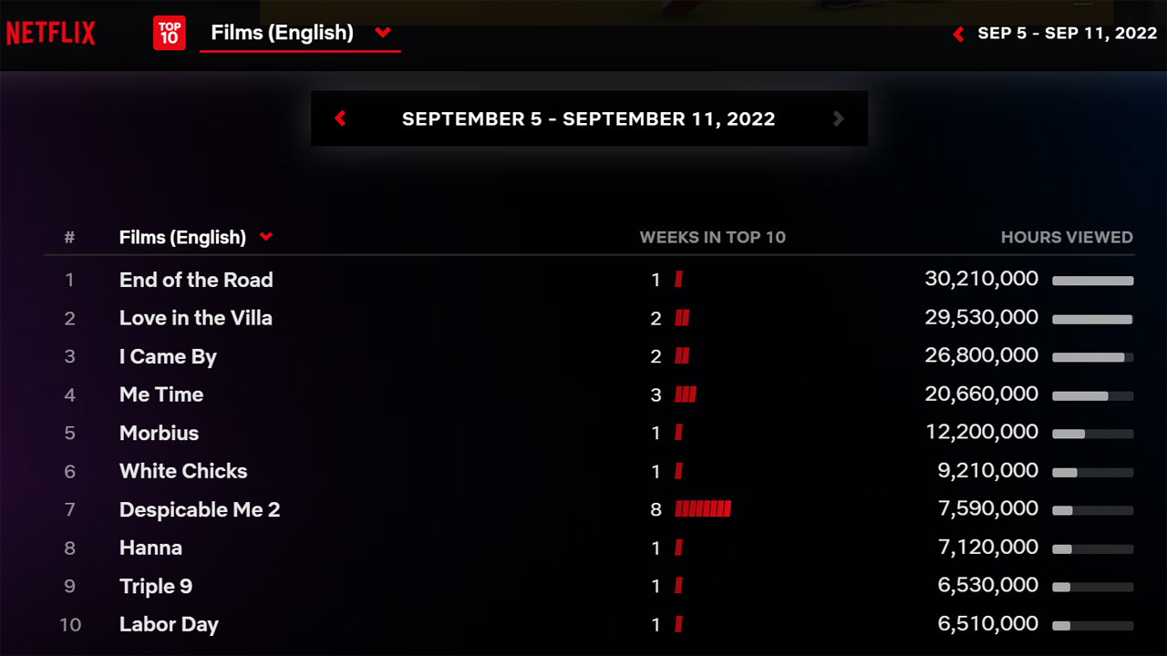 A screenshot of the 10 best performing Netflix movies between September 5th and 11th