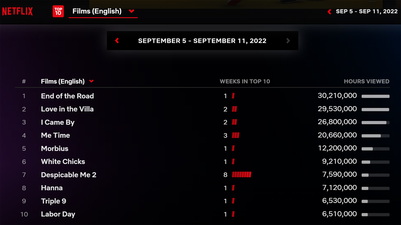 Una captura de pantalla de las 10 películas de Netflix con mejor rendimiento entre el 5 y el 11 de septiembre