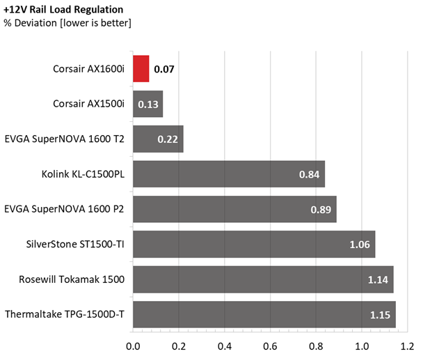 Corsair AX1600i comparison graphs.