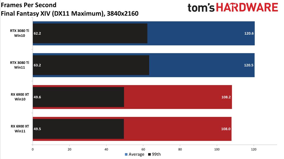 Windows 10 vs Windows 11 GPU performance charts