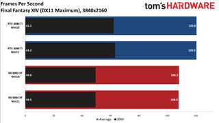 Windows 10 vs Windows 11 GPU performance charts