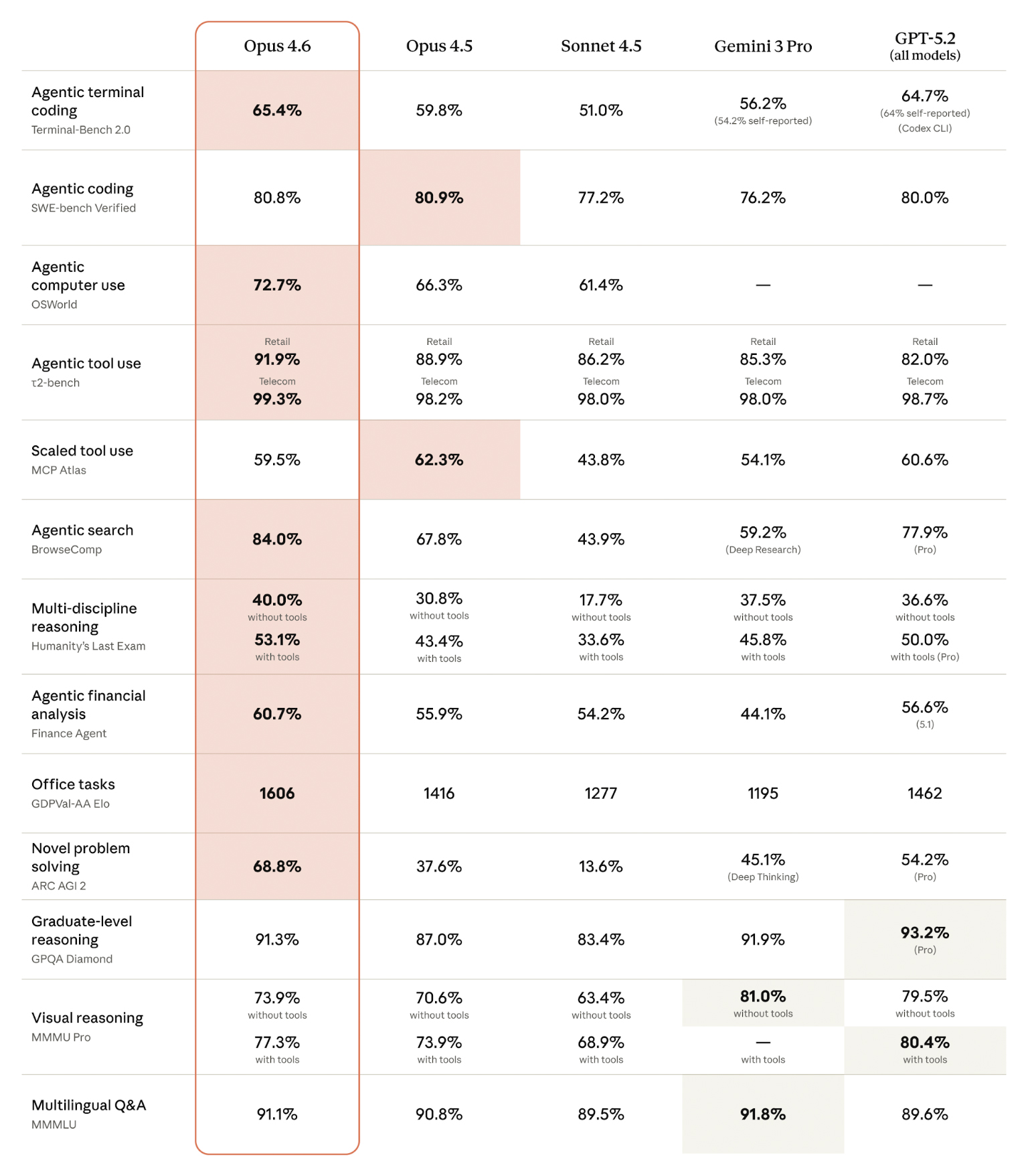A benchmark table for Claude Opus 4.6, compared to Opus 4.5, Sonnet 4.5, Gemini 3 Pro, and GPT-5.2. Claude Opus 4.6 outperforms the other models at almost every benchmark.