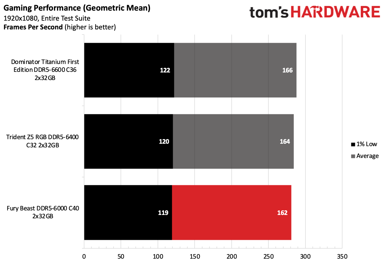 DDR5 Review