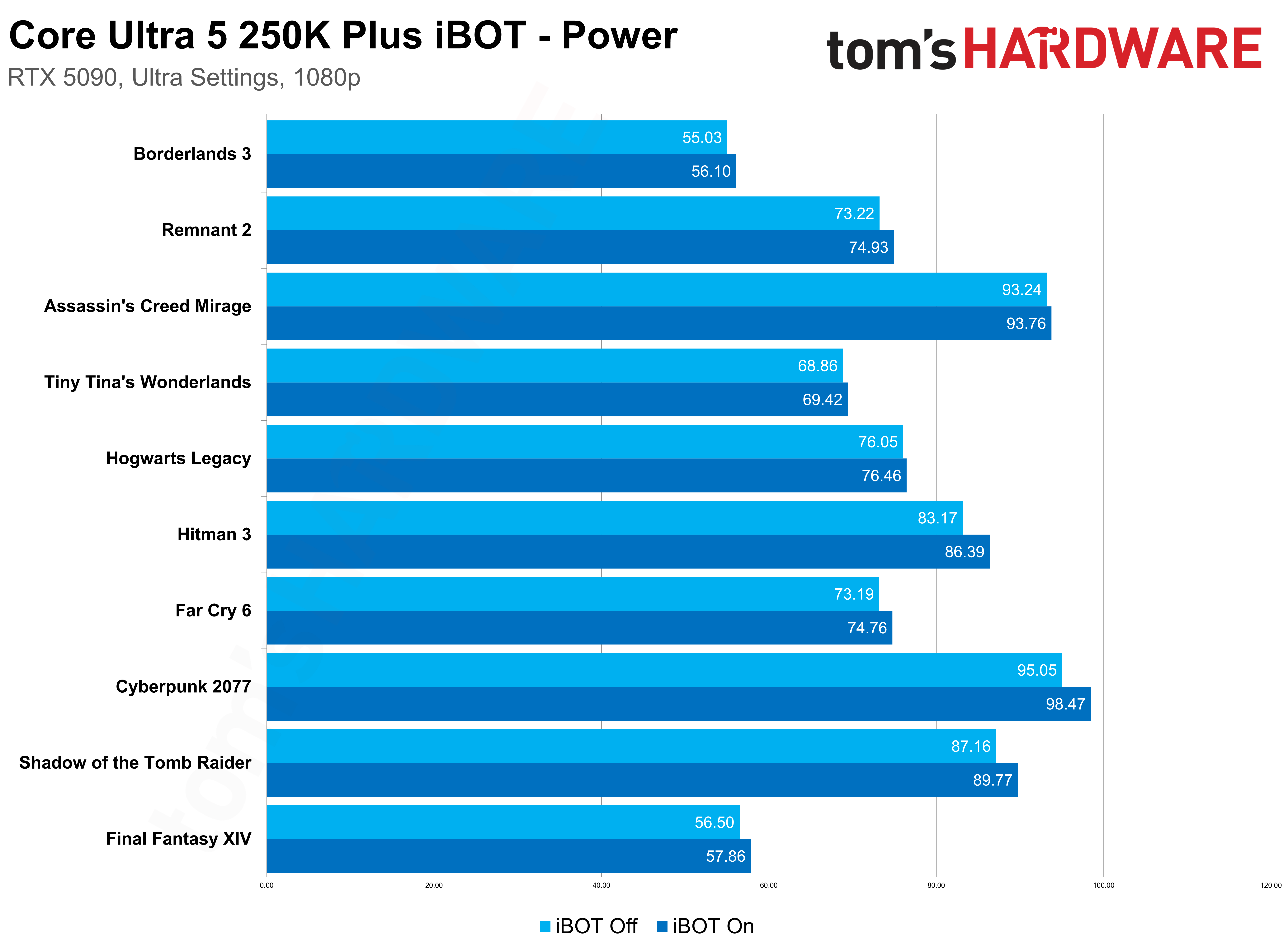 Intel Binary Optimization Tool benchmarks