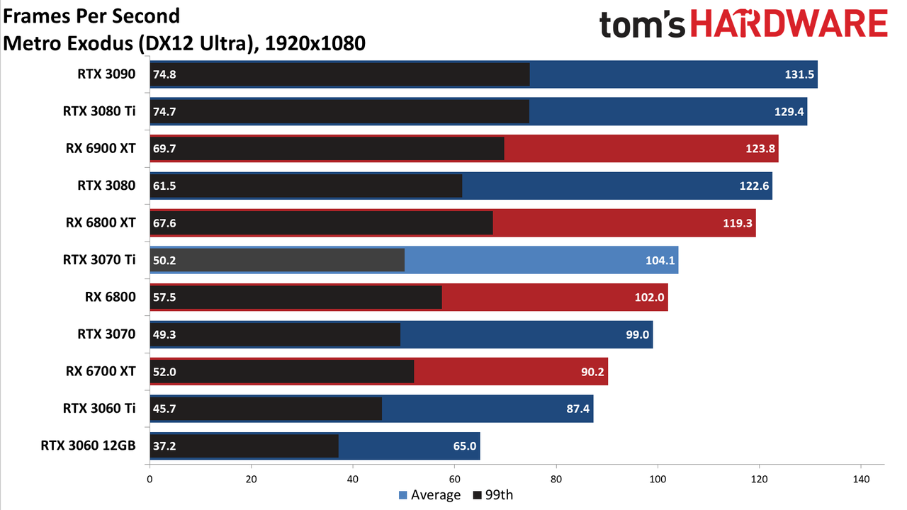 Nvidia GeForce RTX 3070 Ti