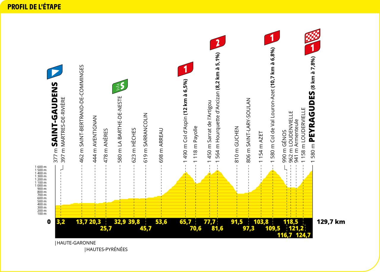 Maps and profiles of the 2022 Tour de France