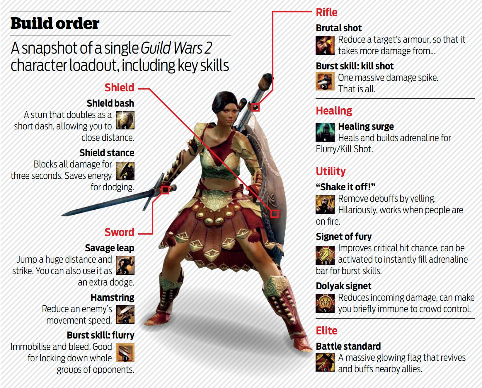Guild Wars 2 boxout: Build Order