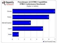 Peacekeeper HTML5 Capabilities