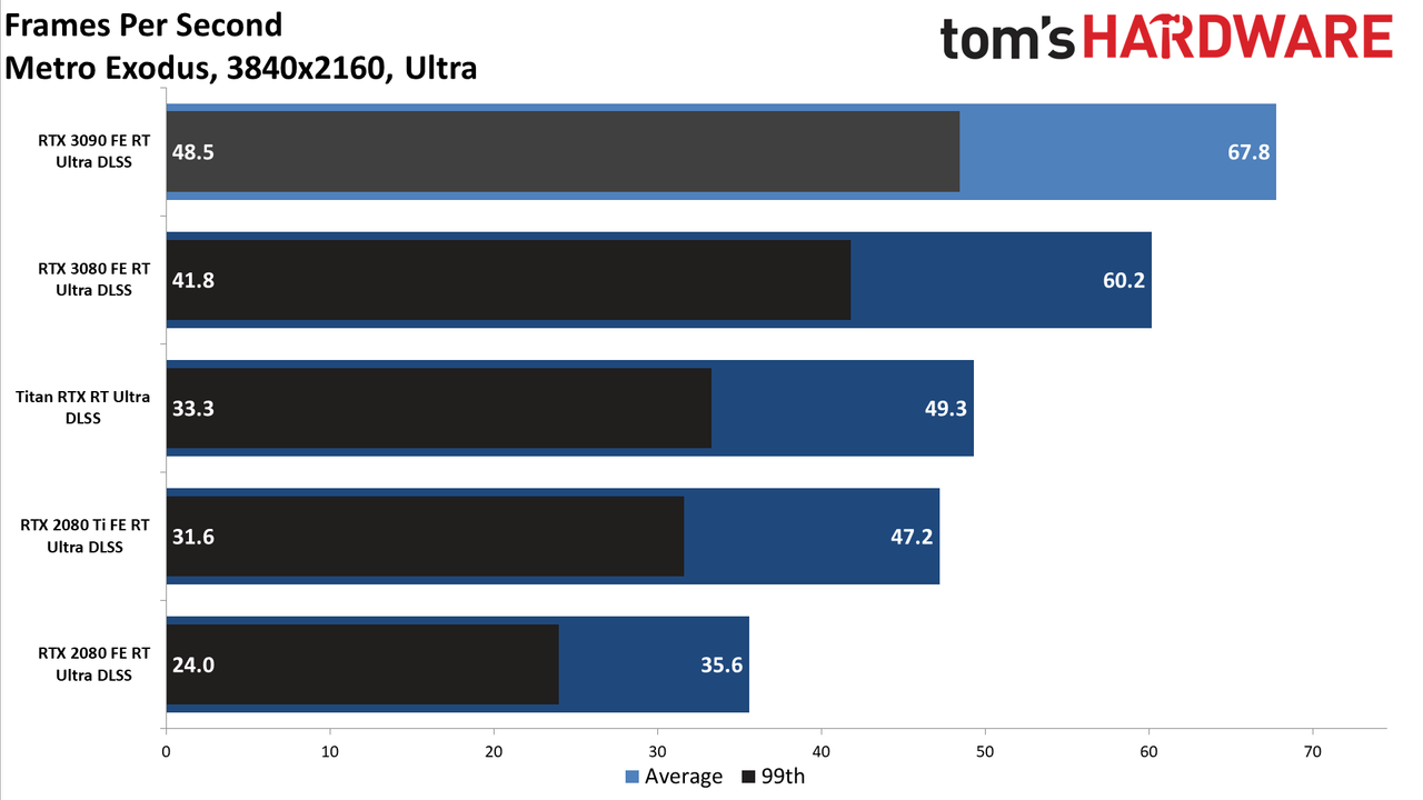 Gaming RTX 3090 FE
