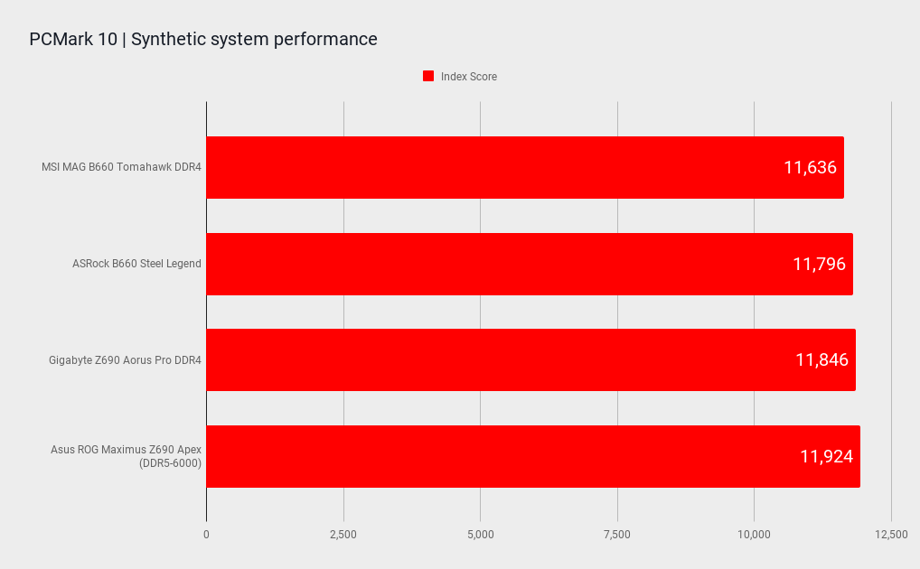 B660 motherboard benchmarks