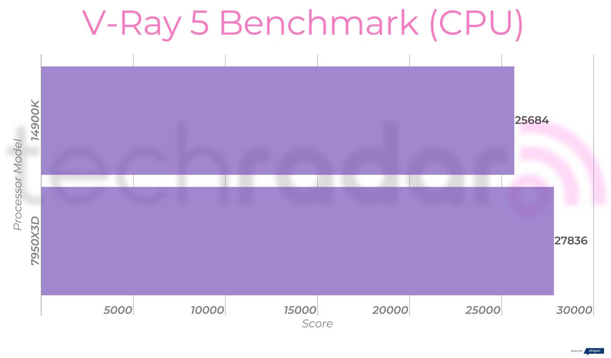 Benchmark results comparing the 14900K vs 7950X3D