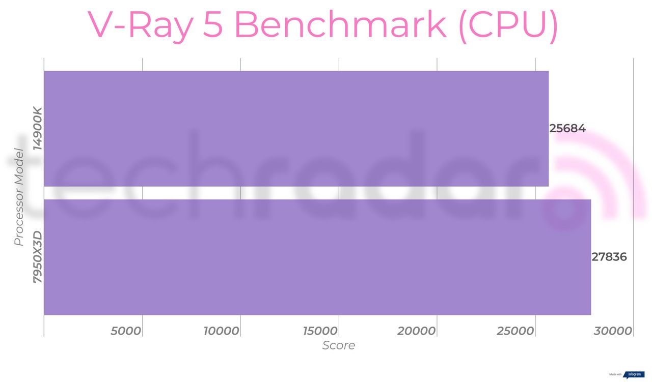 Benchmark results comparing the 14900K vs 7950X3D