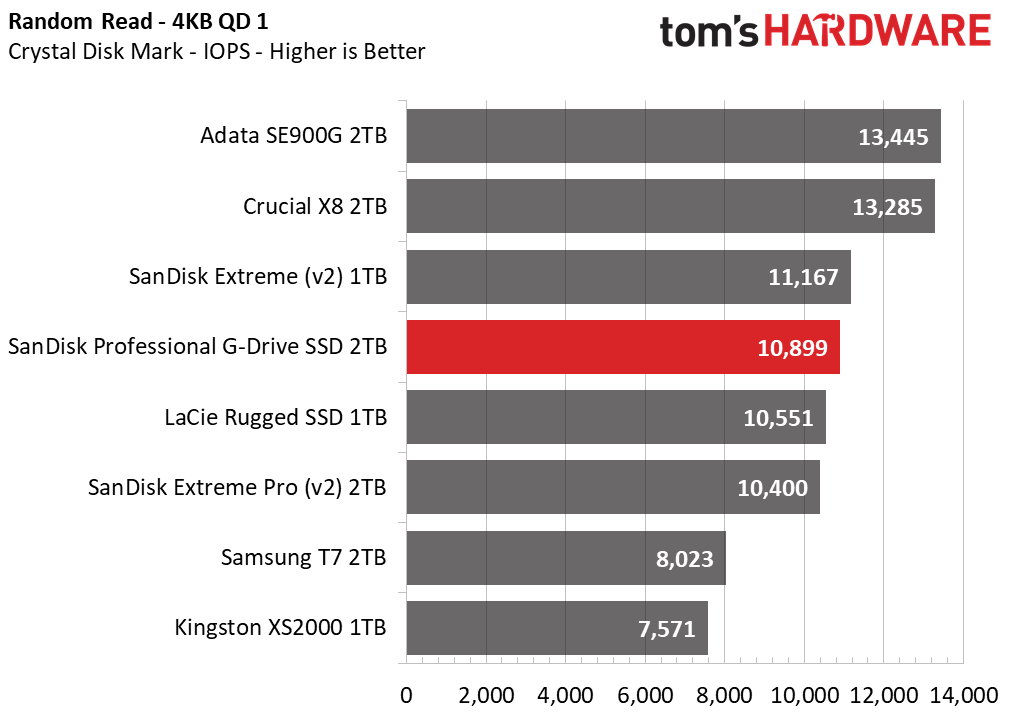 SanDisk Professional G-Drive SSD