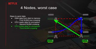 Serving Netflix Video at 400 Gb/s on FreeBSD
