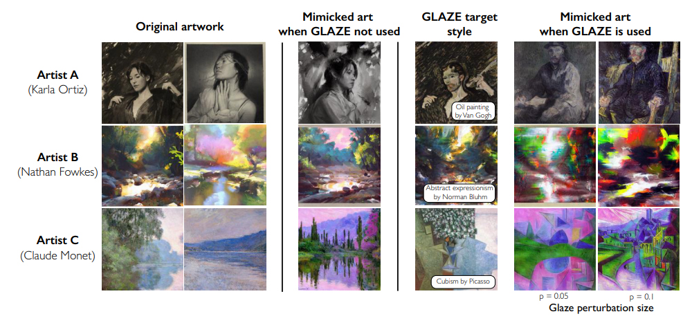 Illustration of how Glaze AI art generation protection works