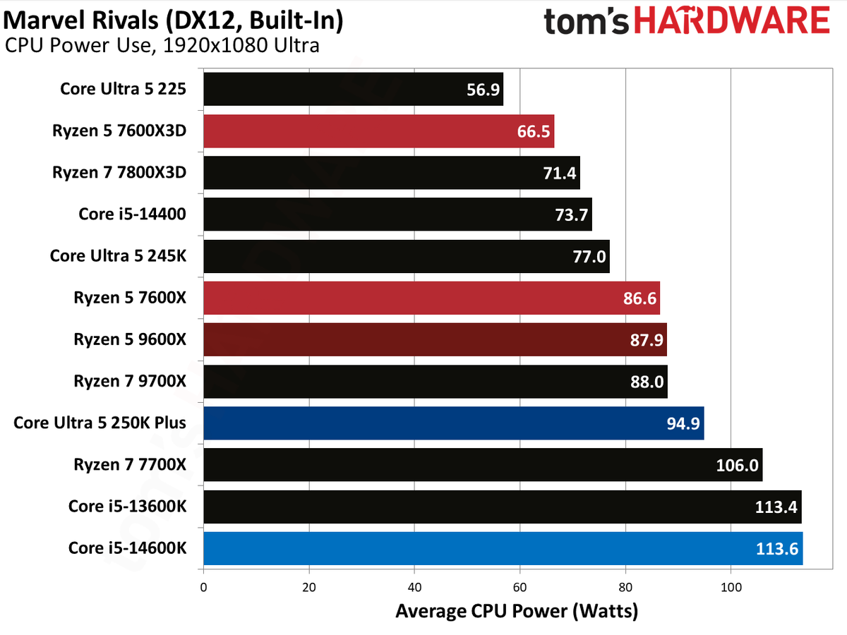 AMD Ryzen 5 7600X3D