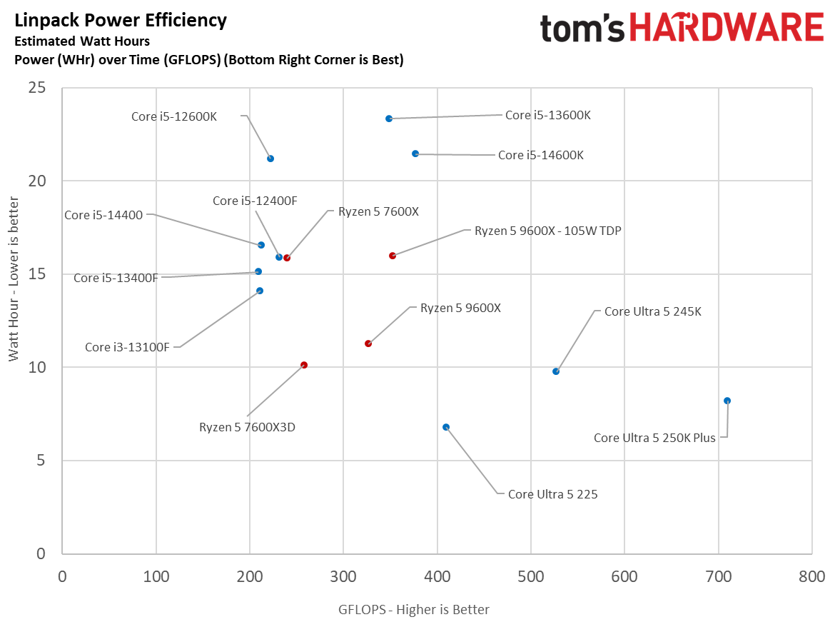 Intel Core Ultra 5 225
