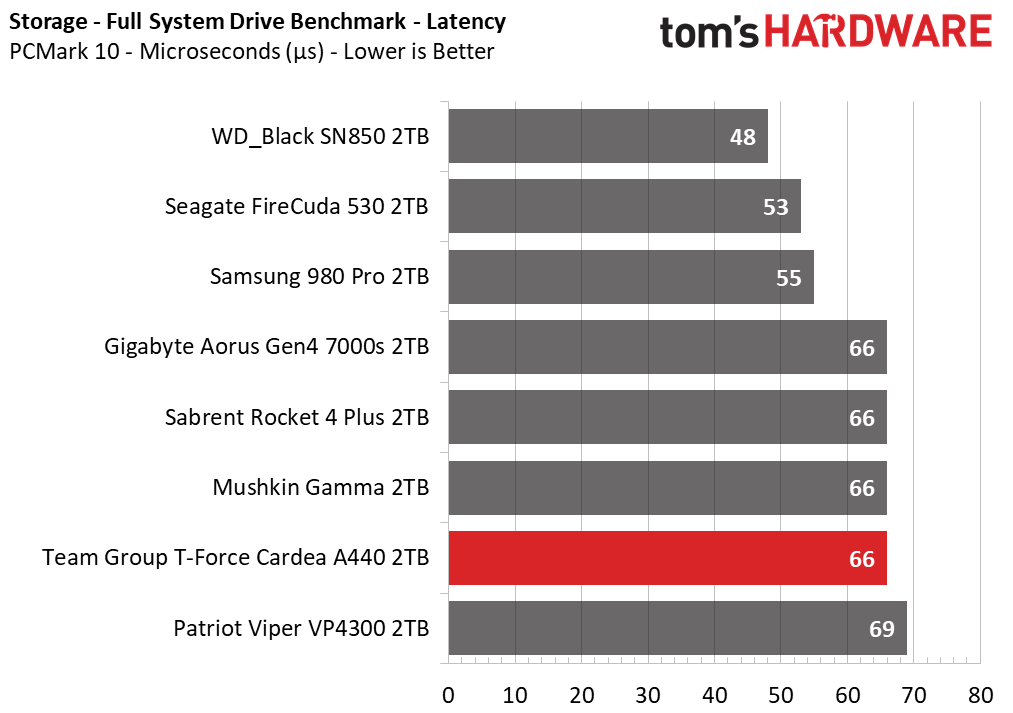 Team Group T-Force Cardea A440