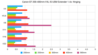 Canon EF 200-400mm f/4L IS USM Extender 1.4x lab graph