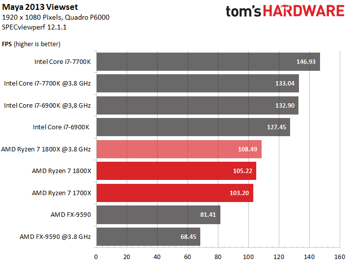 Ryzen7 1700X＋X370 Pro4 動作確認済 AMD Ryzen 7 1700X: Workstation & HPC Benchmarks