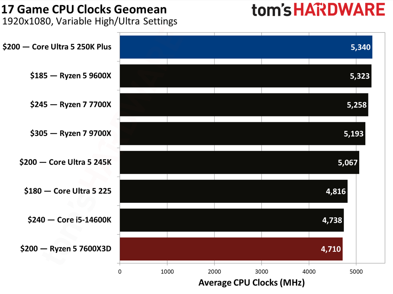 Intel Core Ultra 5 250K Plus vs AMD Ryzen 5 7600X3D gaming benchmarks