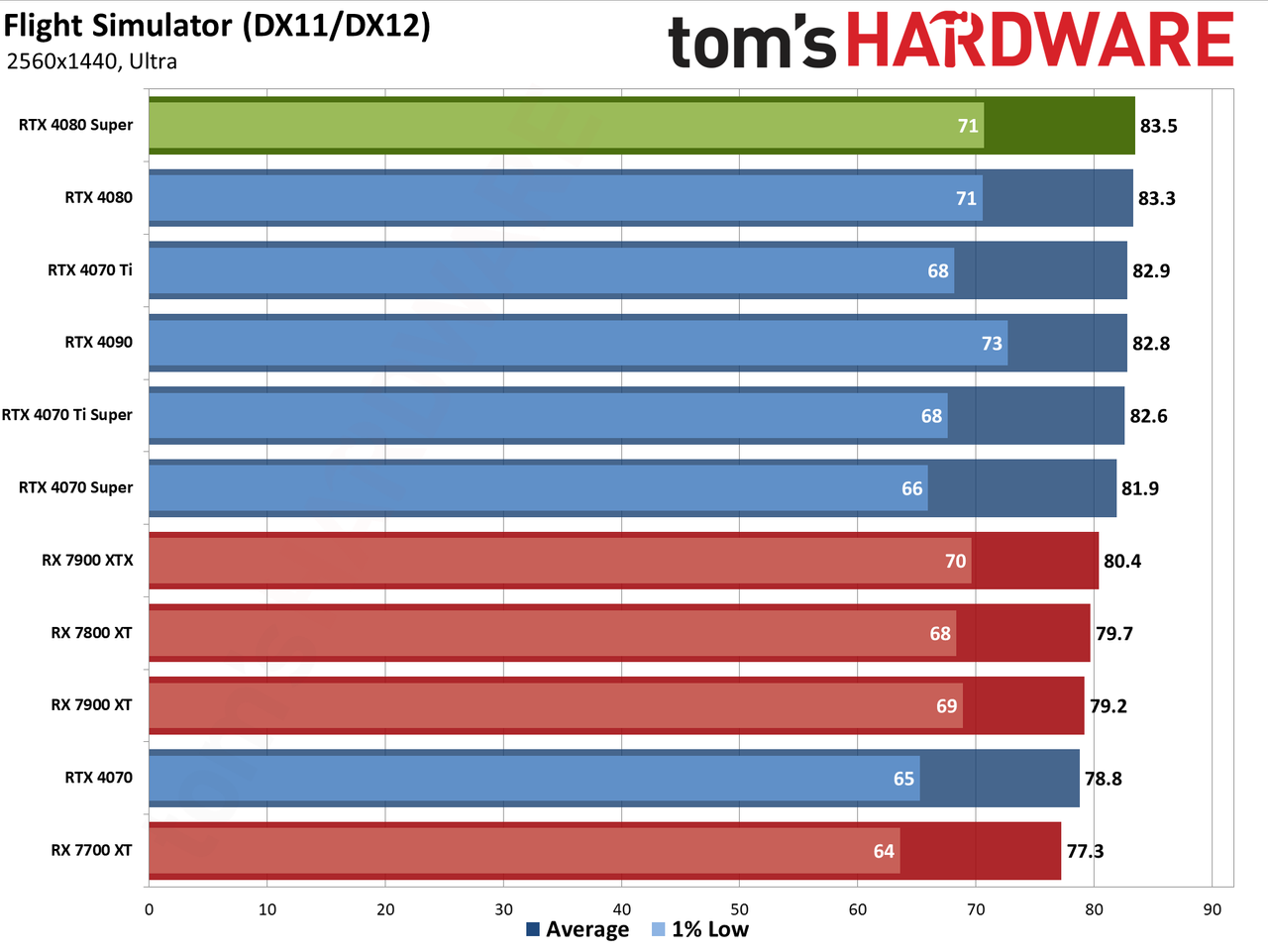 Nvidia GeForce RTX 4080 Super Founders Edition gaming performance charts