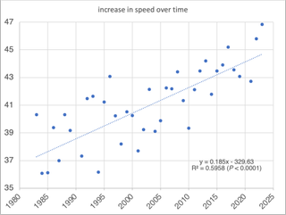 Analysis of the Paris-Roubaix speeds since 1980