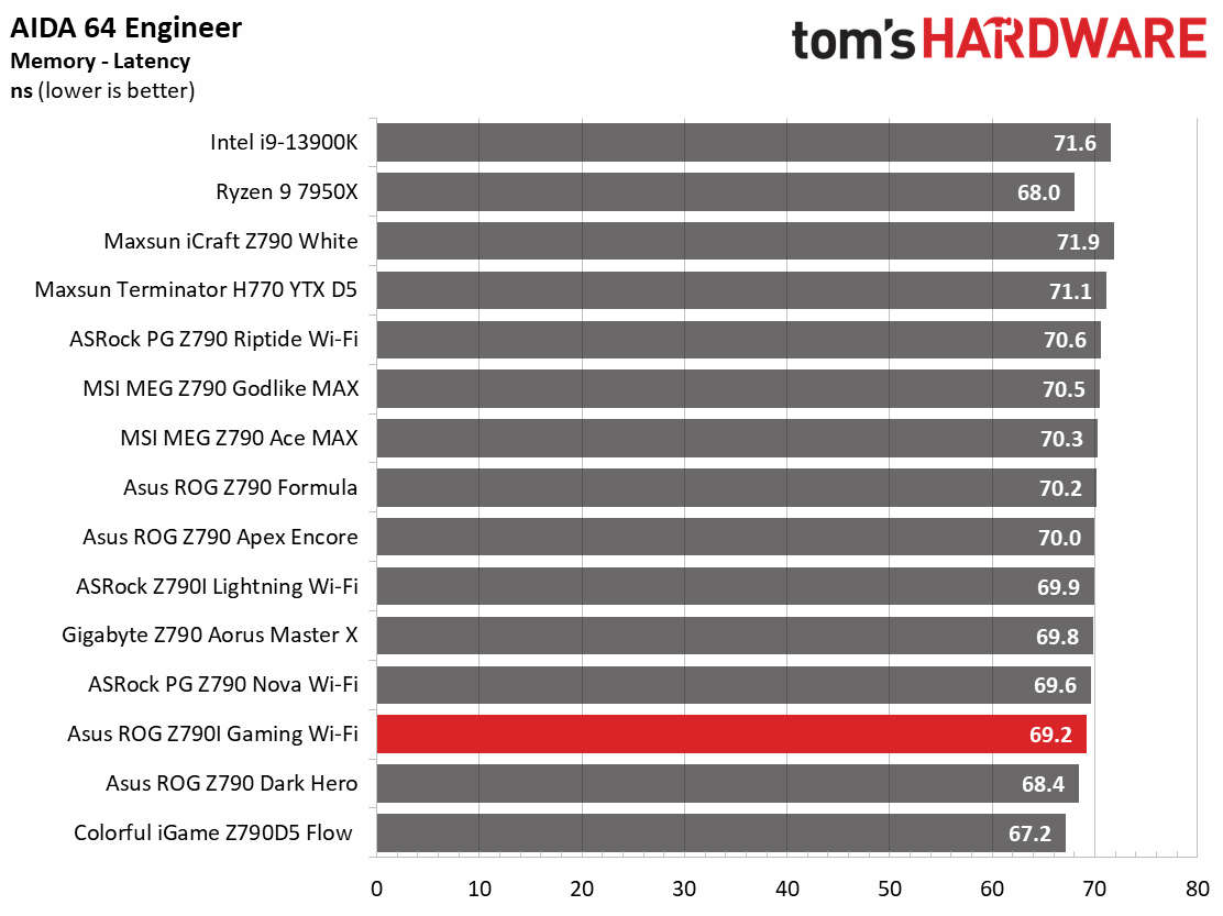 Asus ROG Strix Z790-I Gaming Wi-Fi