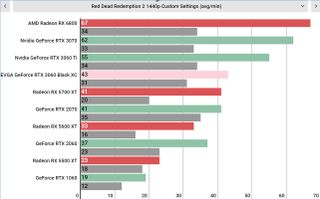 Nvidia GeForce RTX 3060 performance graphs