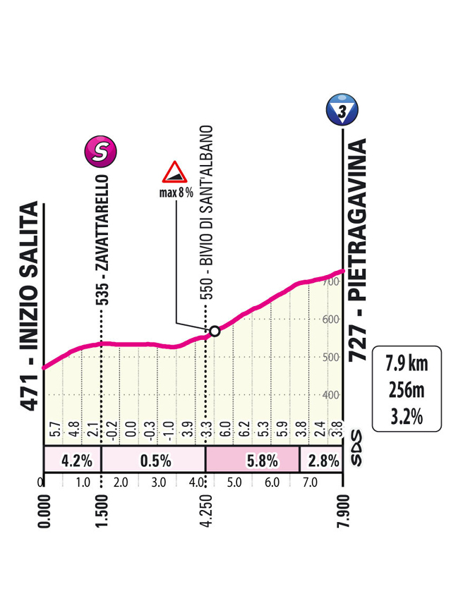 Profile of the Pietragavina climb