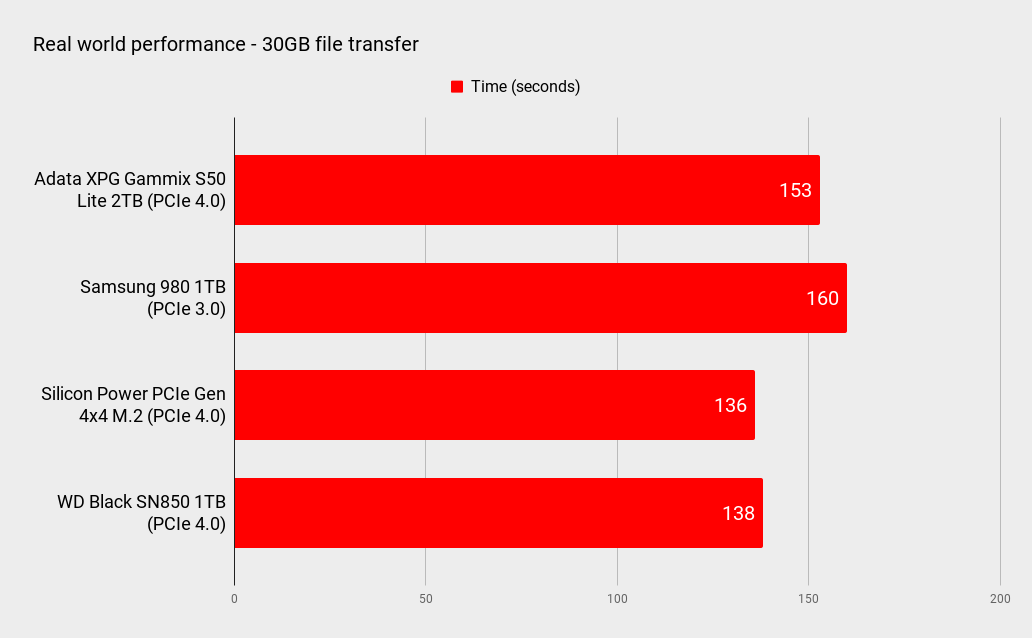 Adata XPG Gammix S50 Lite 2TB performance