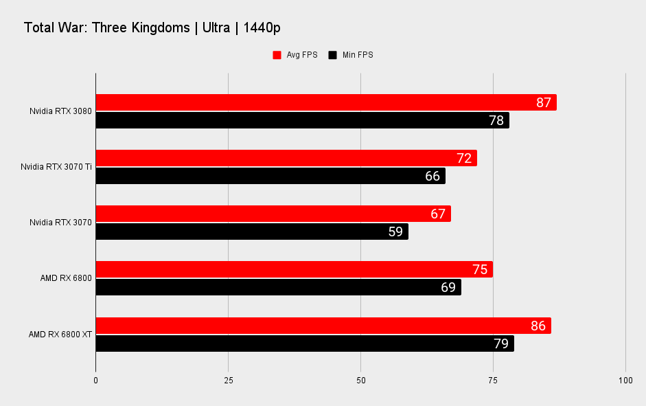 Nvidia GeForce RTX 3070 Ti 1440p benchmarks